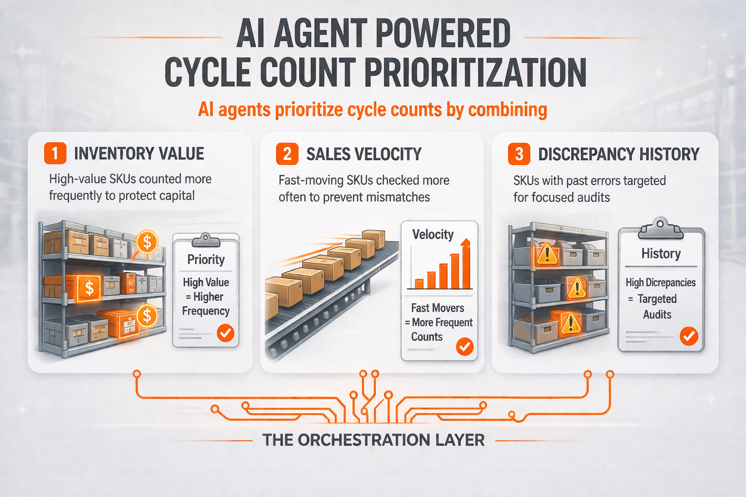AI agent-powered WMS powered cycle count optimisation